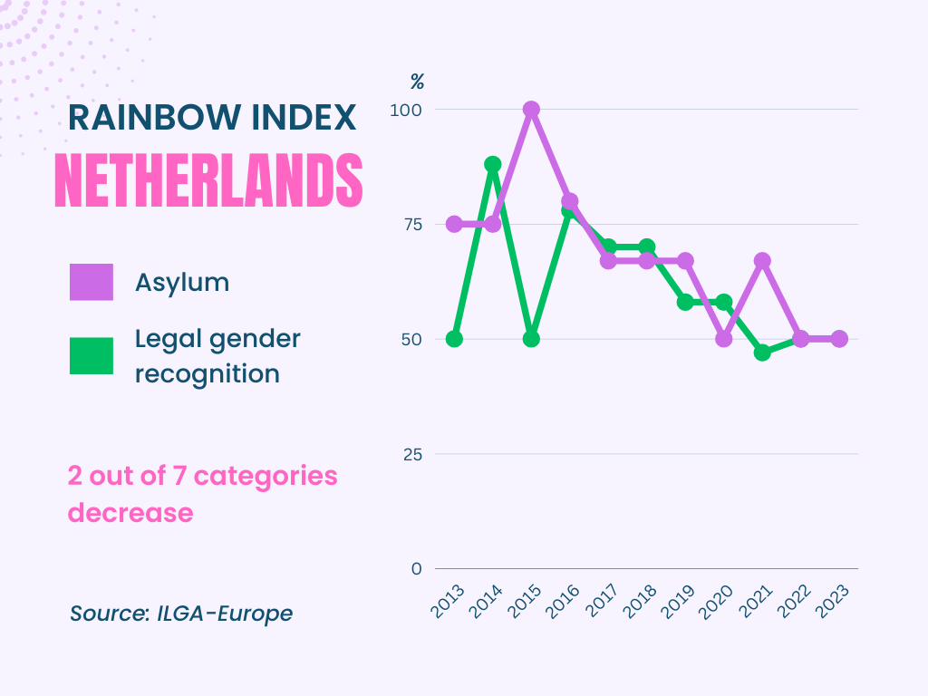 Rainbox Index the Netherlands: 2 out of 7 categories decrease, from 2013 to 2023