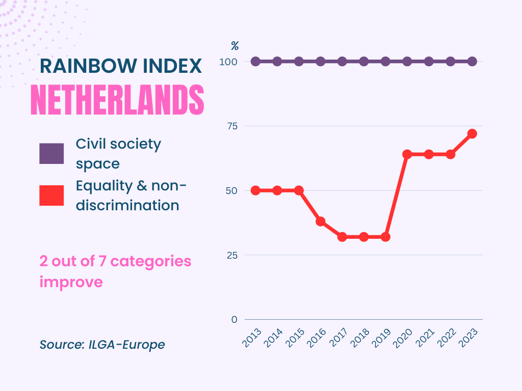 Rainbox Index the Netherlands: 2 out of 7 categories improve, from 2013 to 2023