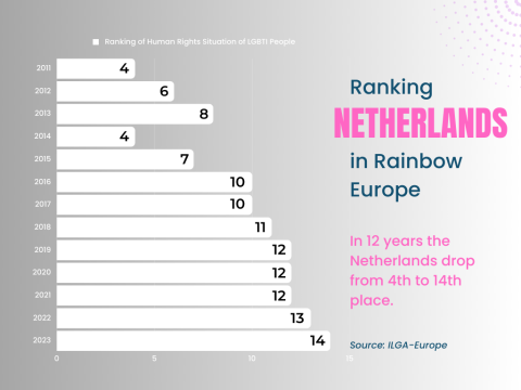Ranking Nederland in Rainbow Europe: in 12 jaar zakt Nederland van de 4e naar de 14e plaats.