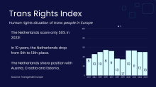 Trans Rights Index: Human rights situation of trans people in Europe. The Netherlands score only 50% in 2023! In 10 years, the Netherlands drop from 8th to 13th place. The Netherlands share position with Austria, Croatia and Estonia. (Source: Transgender Europe)