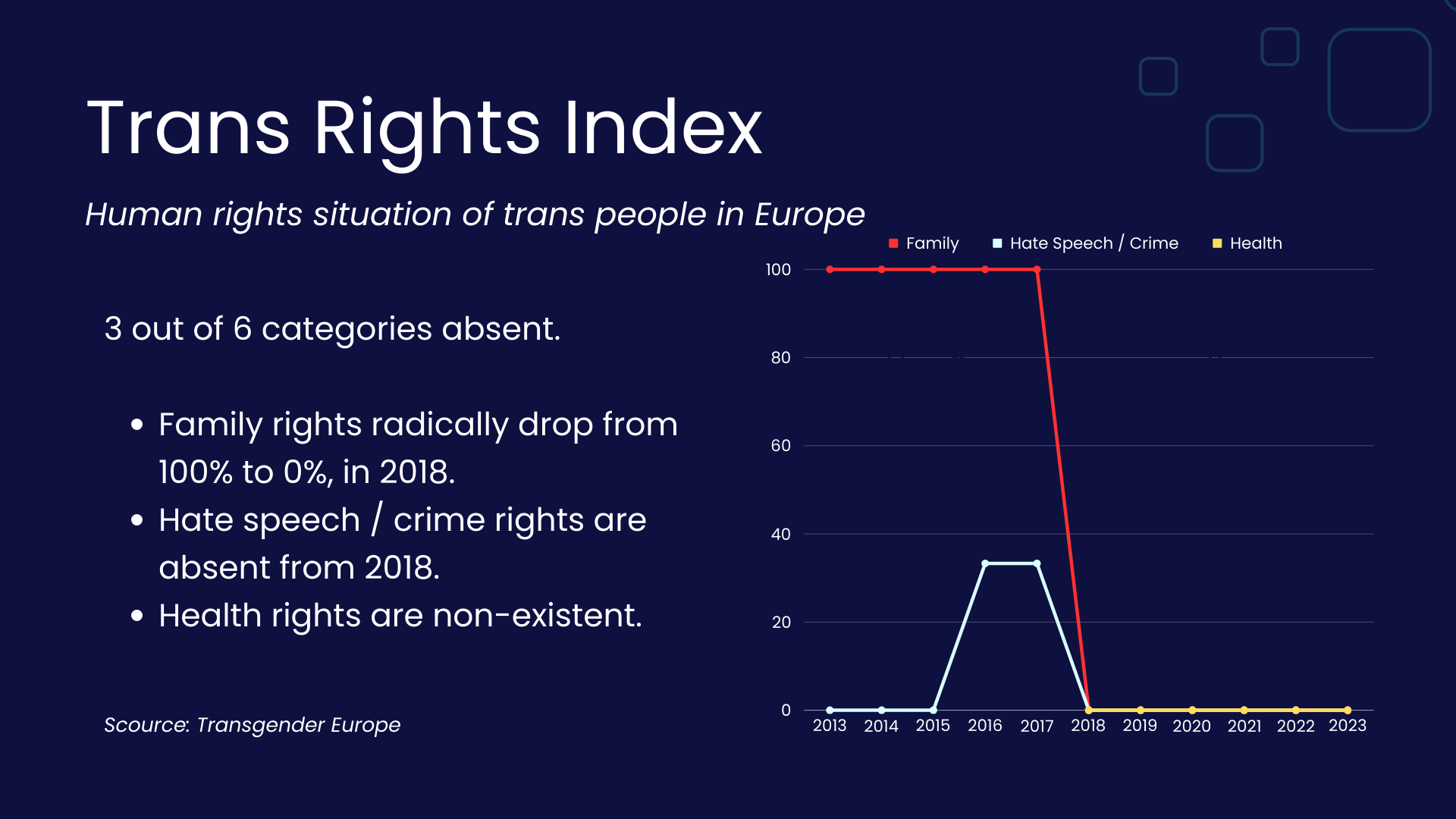 Trans rights index: Human rights situation of trans people in Europe. 3 out of 6 categories absent: Family rights radically drop from 100% to 0%, in 2018. Hate speech / crime rights are absent from 2018. Health rights are non-existent. (Source: Transgender Europe)