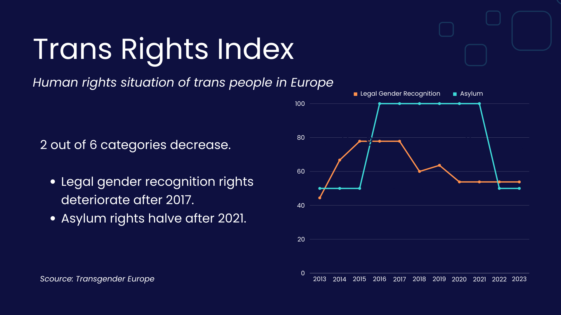 Trans rights index: Human rights situation of trans people in Europe. 2 out of 6 categories decrease: Legal gender recognition rights deteriorate after 2017. Asylum rights halve after 2012. (Source: Transgender Europe)