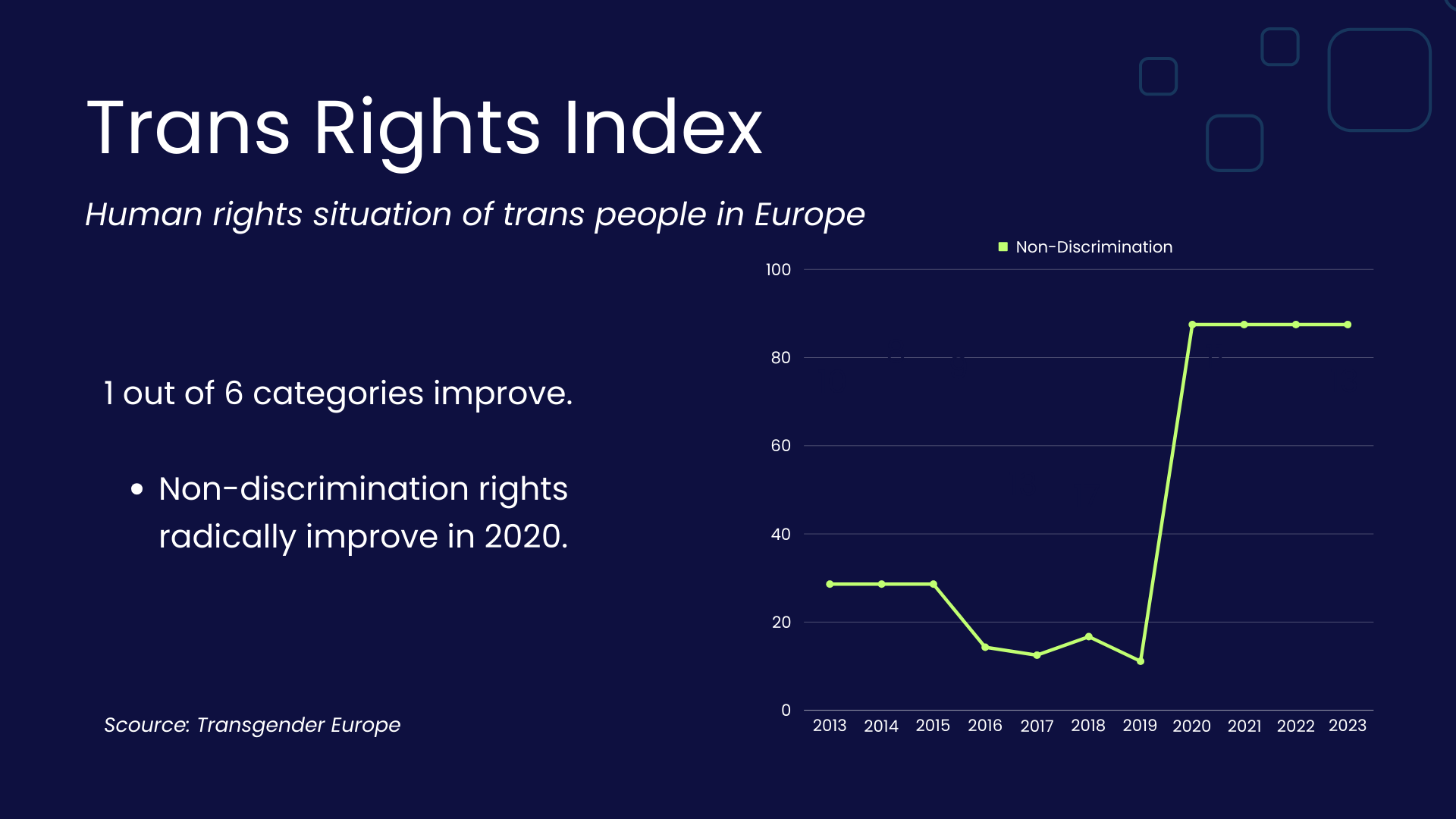 Trans rights index: Human rights situation of trans people in Europe. 1 out of 6 categories improve: Non-discrimination rights radically improve in 2020. (Source: Transgender Europe)