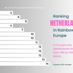 Ranking Netherlands in Rainbow Europe: In 12 years the Netherlands drop from 4th to 14th place.